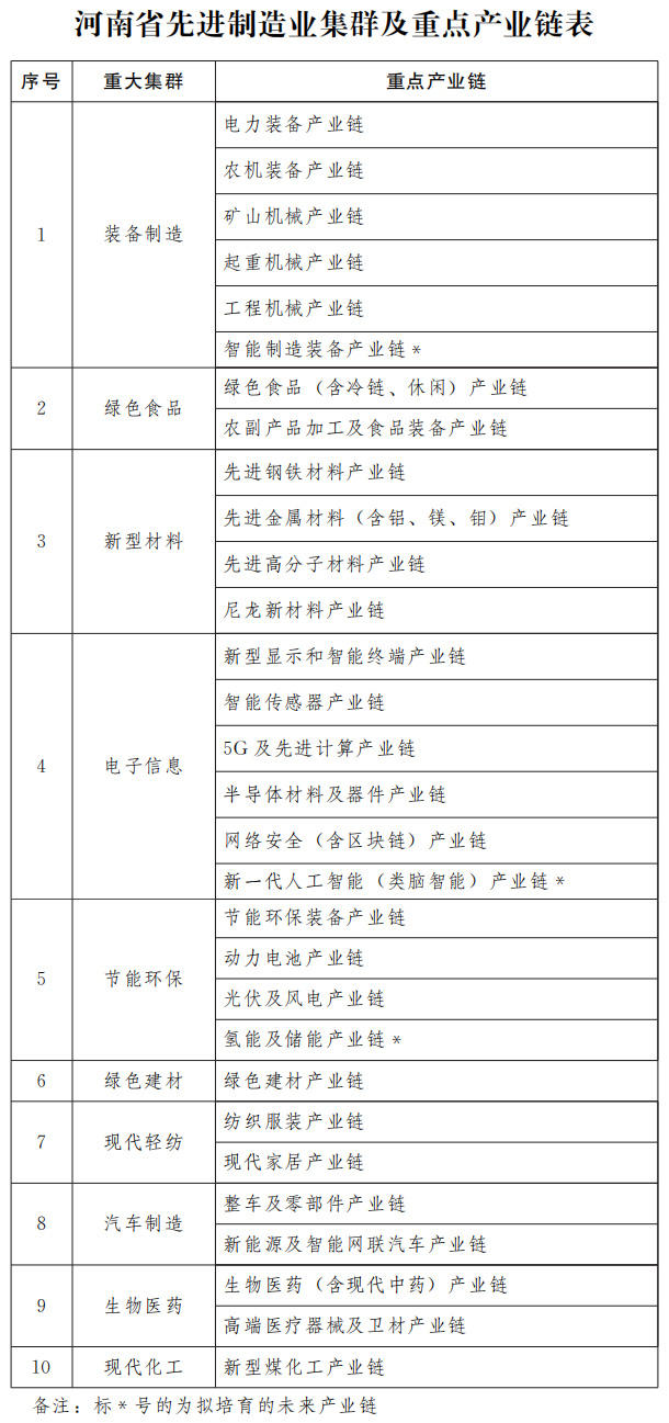 河南省人民政府办公厅关于印发河南省先进制造业集群培育行动方案（2021—2025年）的通知