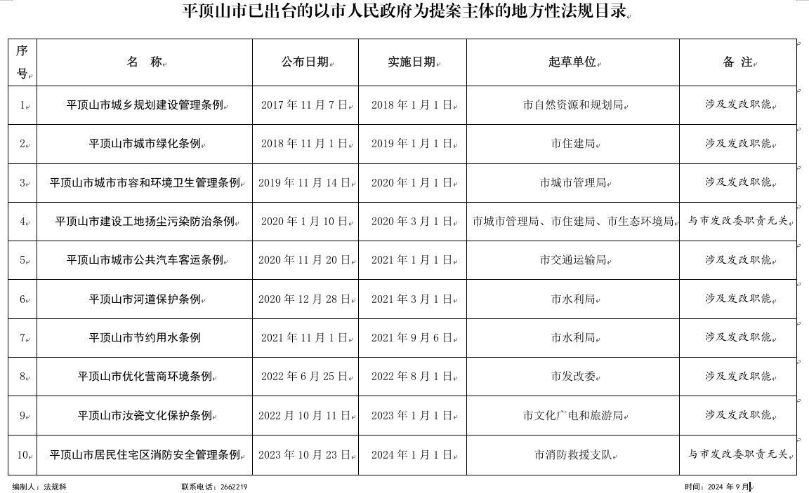 平顶山市已出台的以市人民政府为提案主体的地方性法规目录.png